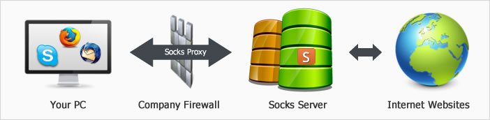 socks proxy open blocked sites